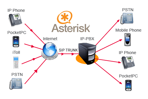 SysVoip